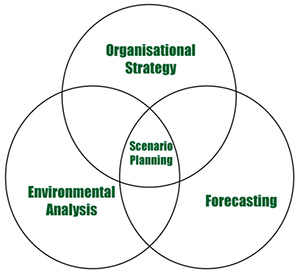 scenario-planning